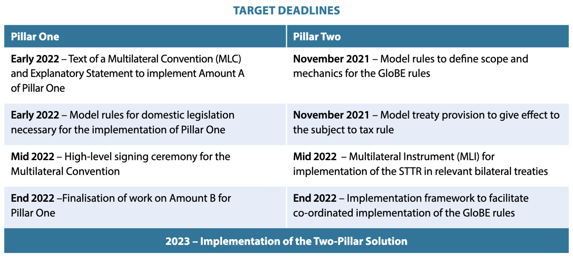 Target deadlines for Two-Pillar OECD tax rules