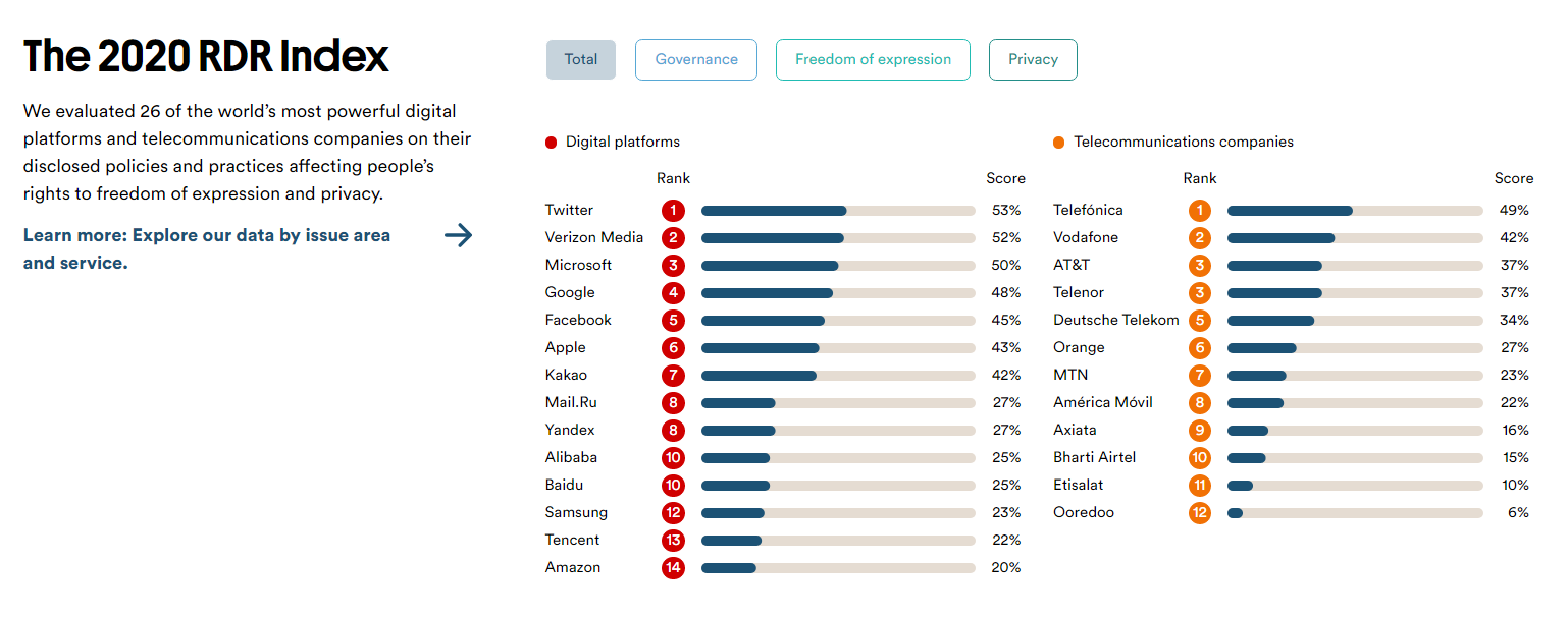 Screen shot of the 2020 Ranking Digital Rights Corporate Accountability chart