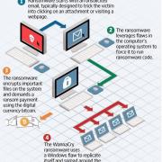 How ransomware works