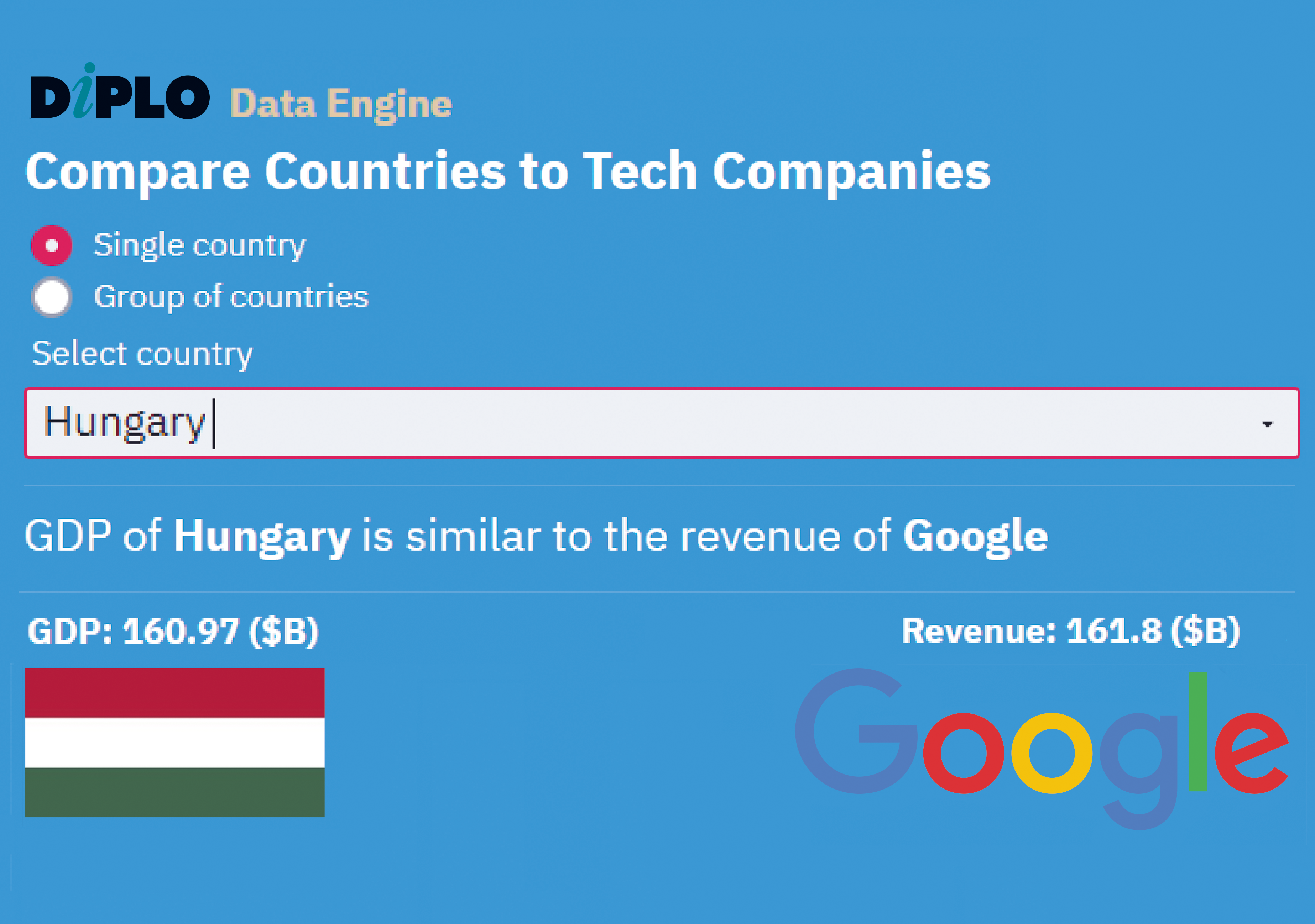 Comparing countries and tech companies