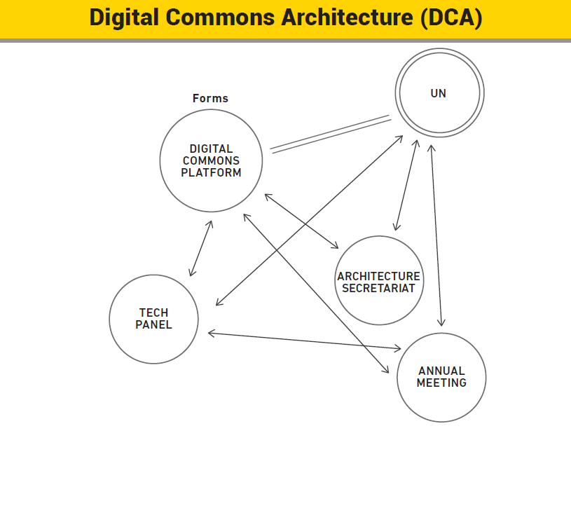 Digital Commons Architecture