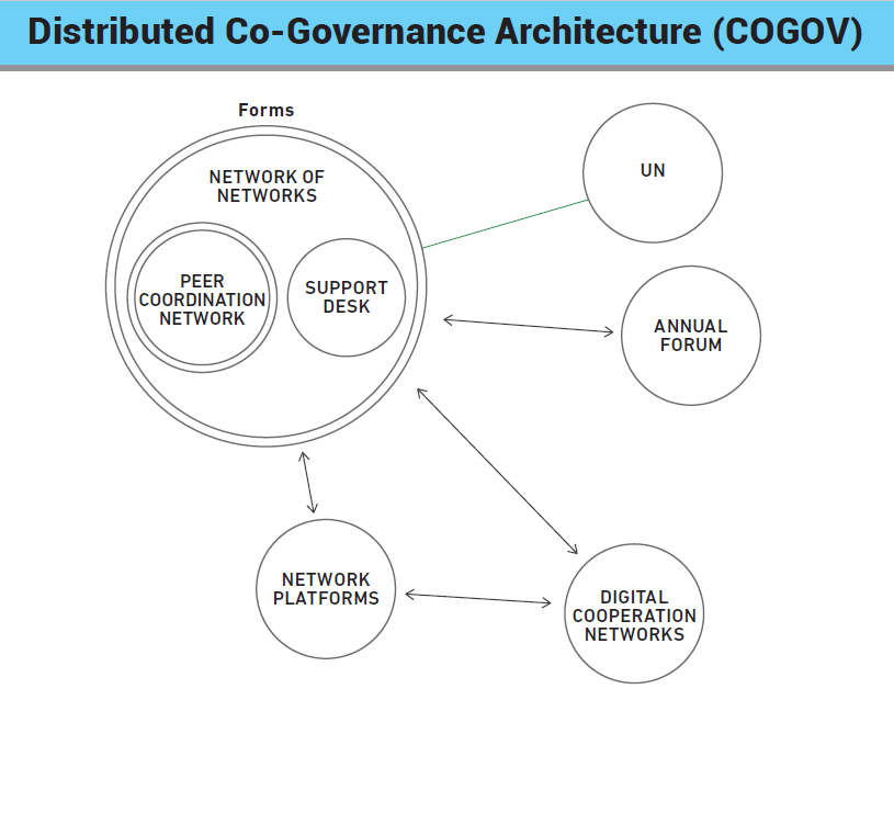 Distributed Co-governance Architecture