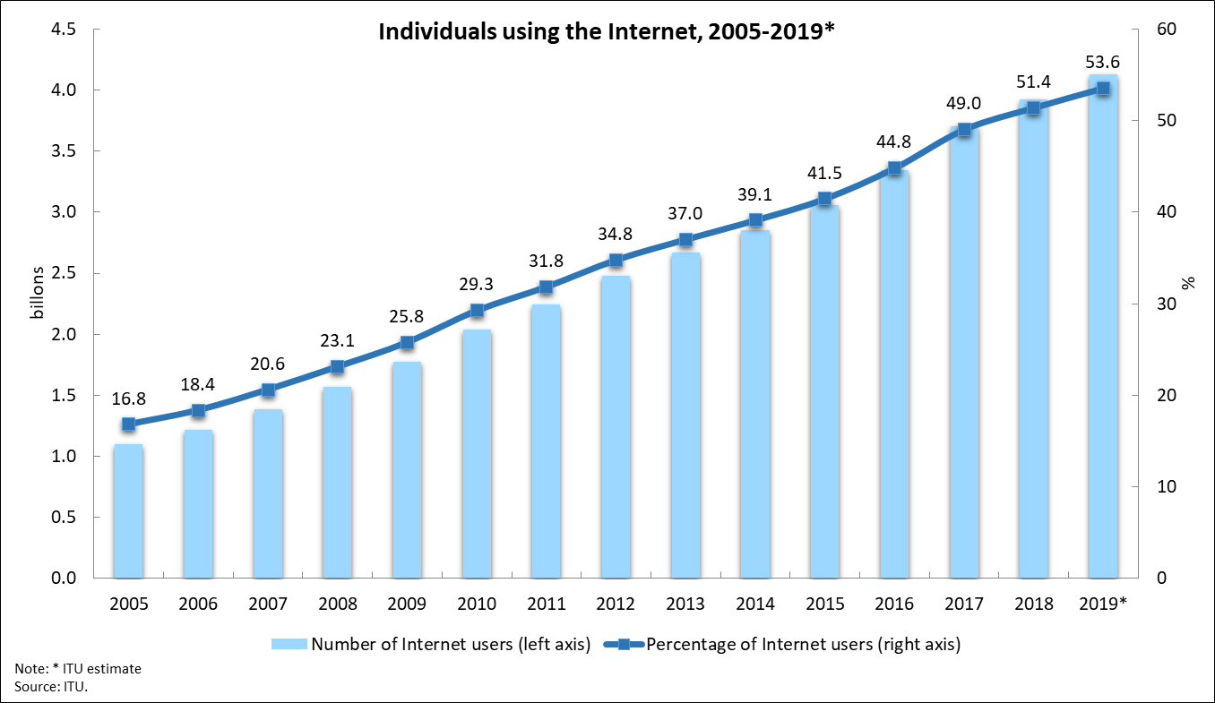 Individuals using the Internet 2005-2019
