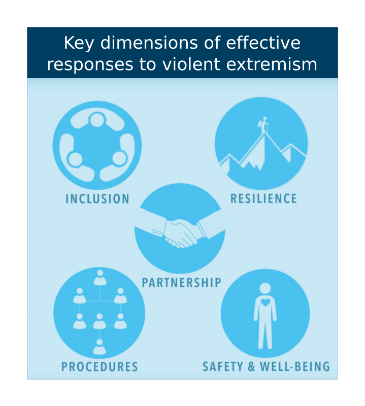 Key dimensions of preventing violent extremism