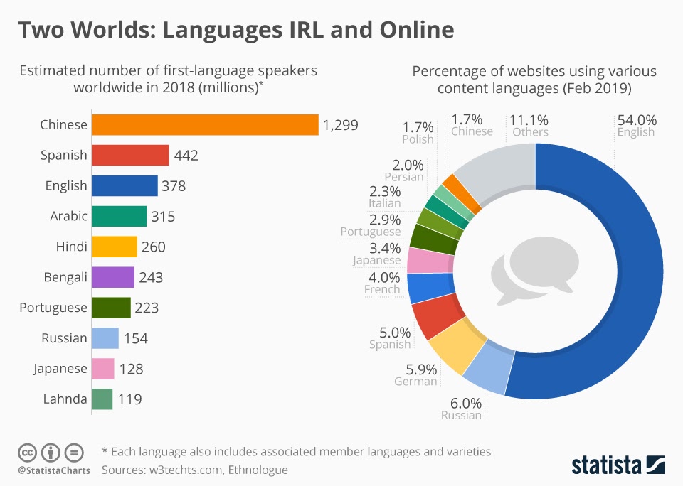 Languages IRL and online