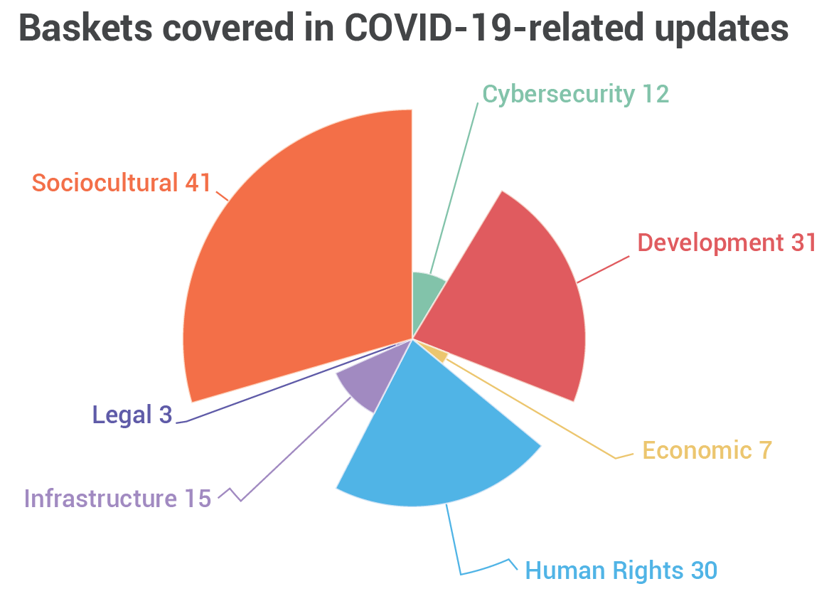 Brackets covered in COVID-19-related updates
