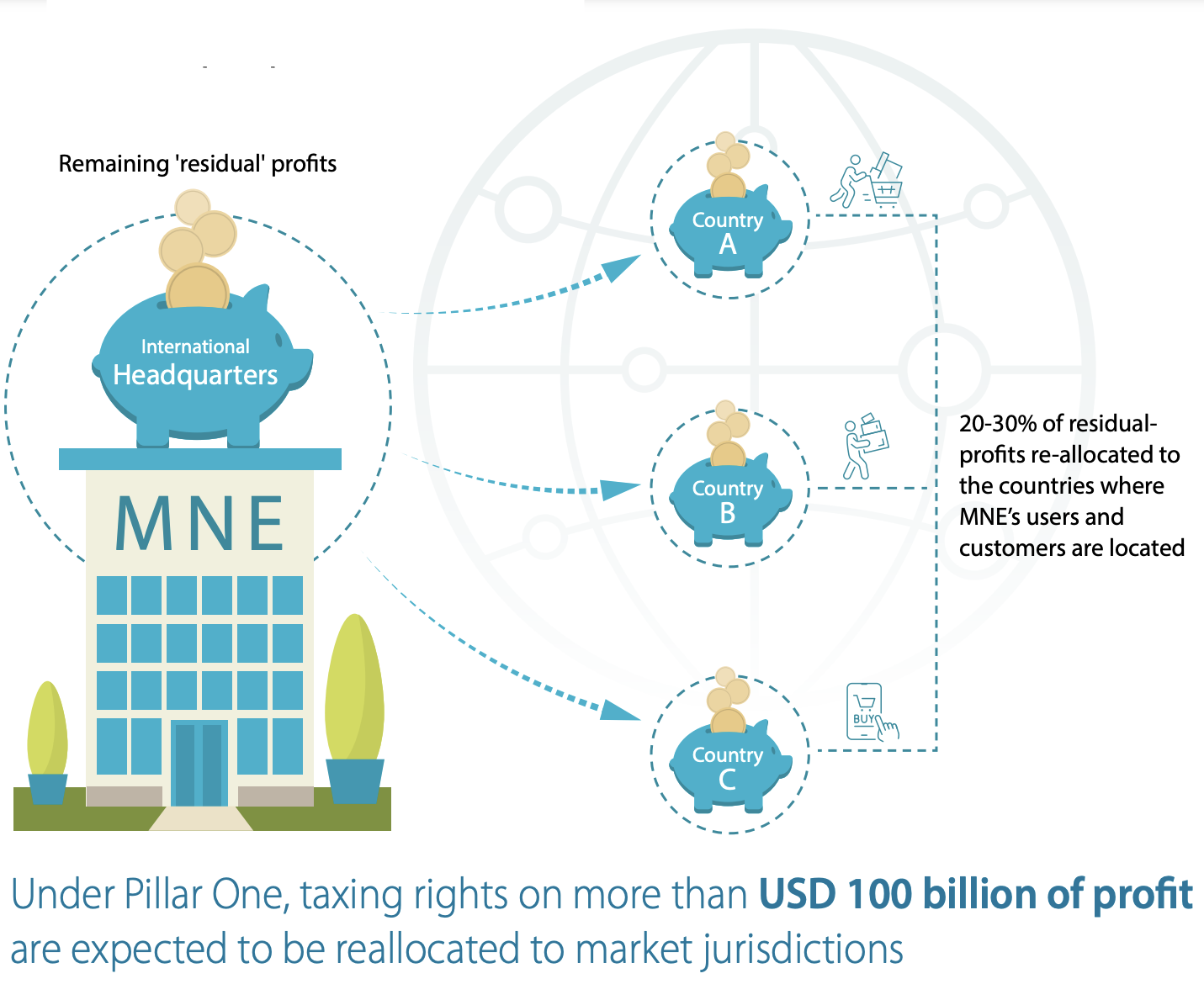 Pillar One - OECD rules 2021