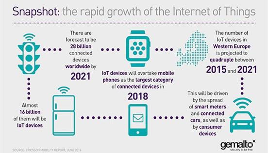 Rapid growth of IoT