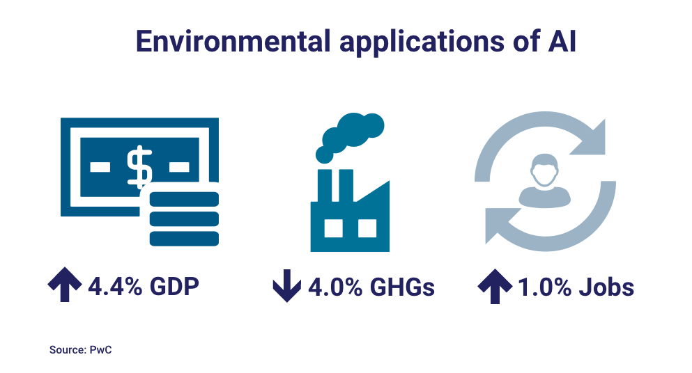 PwC data AI and environment