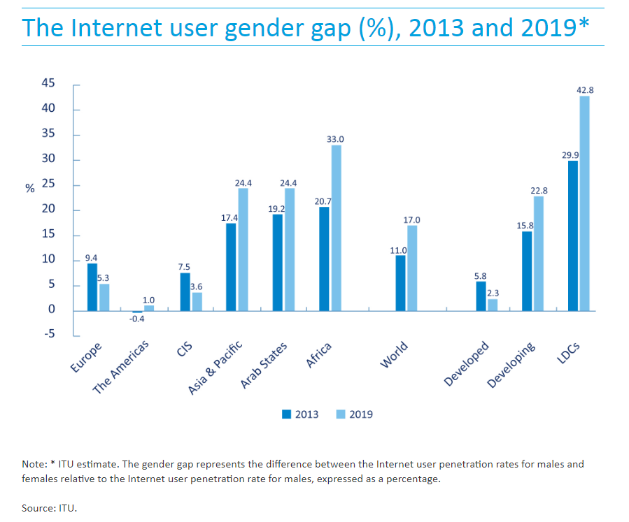 The Internet user gender gap 2013-2019.