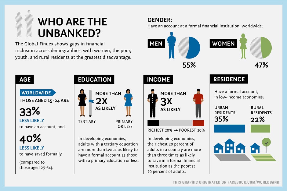 Who are the unbanked?