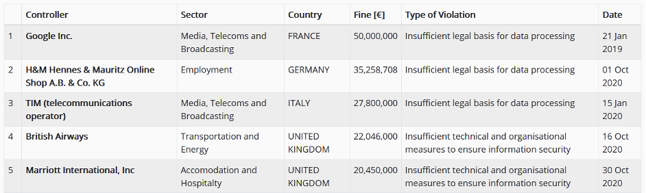 Chart lists controller (Google, H&M, TIM, British Airways, and Mariott International) sector, country, fine, type of violation, and date for each of the five highest GDPR fines