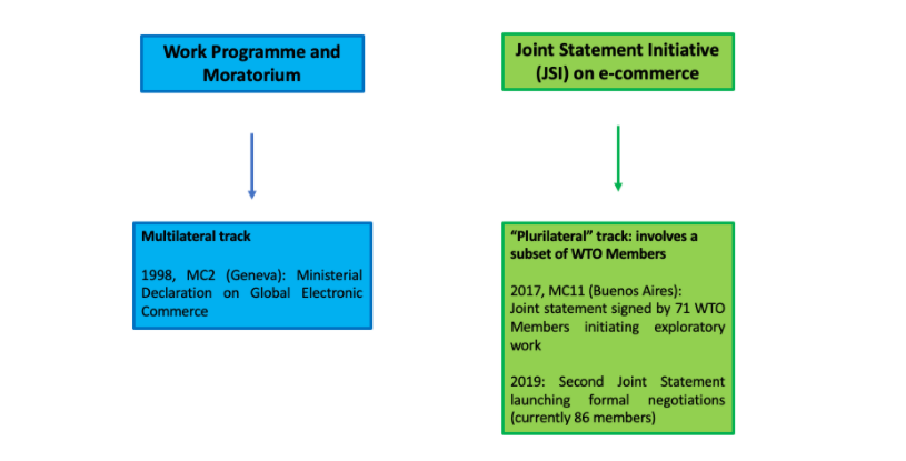 Work Program on e-commerce and JSI on e-commerce