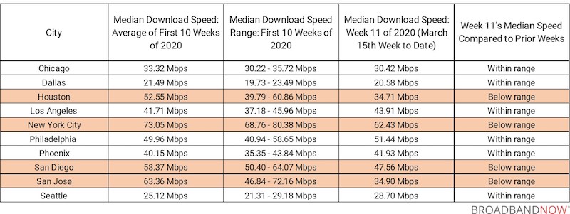 The table shows Mlabs download speeds comparing the week of March 9 to the previous 10 weeks for the top 10 U.S cities by population