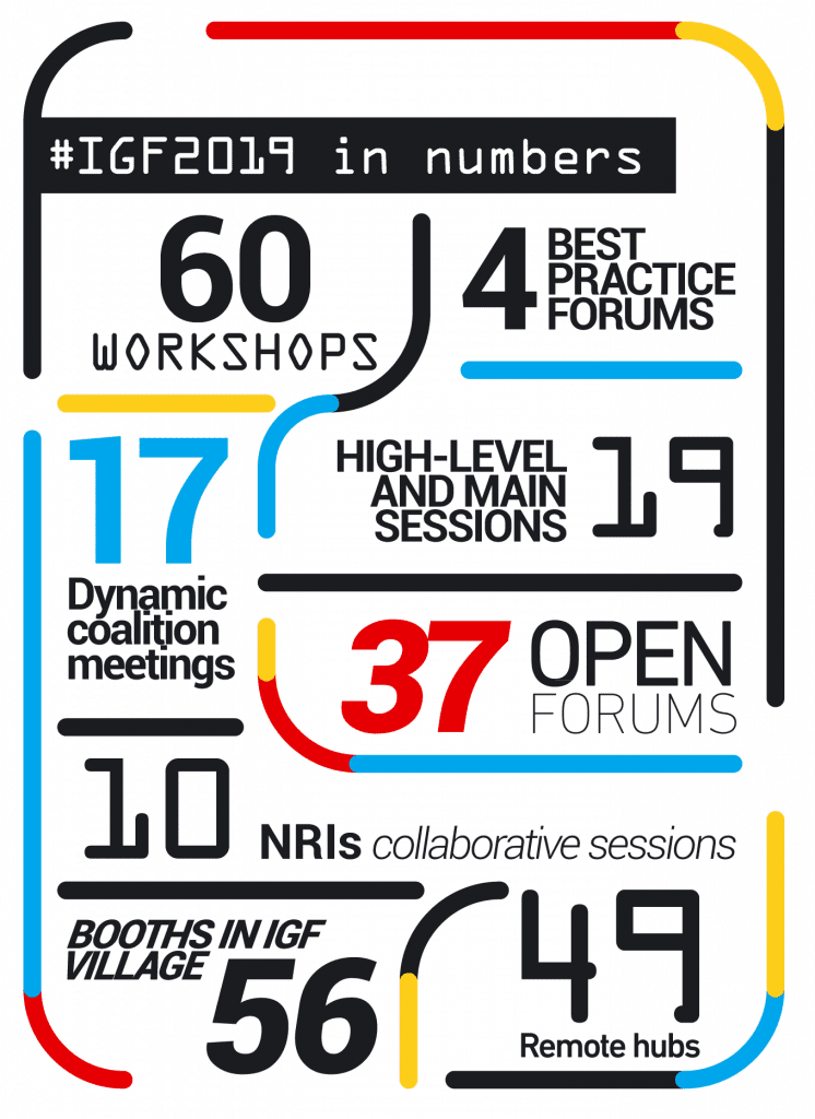 The image shows a total number of workshops, best practice forums, high-level and main sessions, open forums, and other meetings that took place at the IGF 2019.