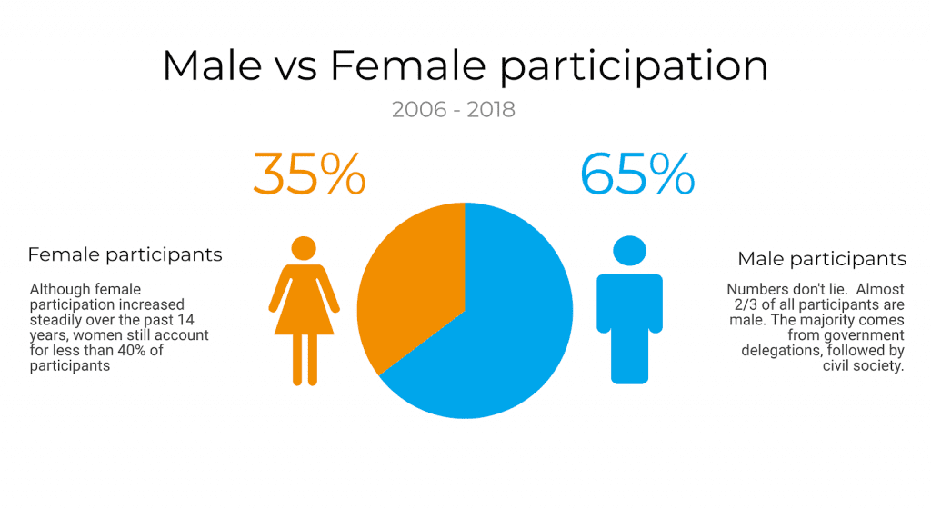 The illusstrations shows the ratio of male and female participants at the IGFs from 2006 to 2018.