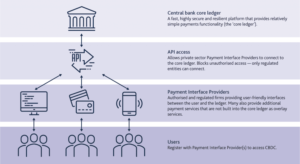 How central bank digital currency works 