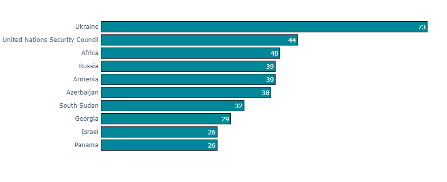 Bar chart shows the most frequently-used names and entities on Day 3 of the UNGA, with 'Ukraine' in highest use with  73 instances, followed by the 'UN Security Council' with 44 instances and 'Africa' with 40 instances.