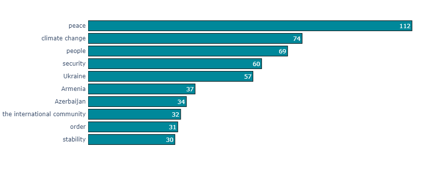 Bar chart shows the most frequently-used noun chunks used on Day3, with peace in highest use with 112 instances, followed by climate change at 74 and people at 69 instances