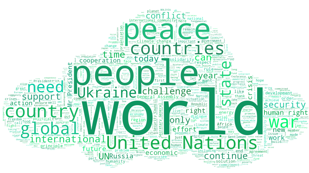  A word cloud in shades of green shows the word ‘world’ in large bold letters, followed by people, peace, countries, United Nations, war, country, global, need, Ukraine, challenge and many other words in order of emphasis.