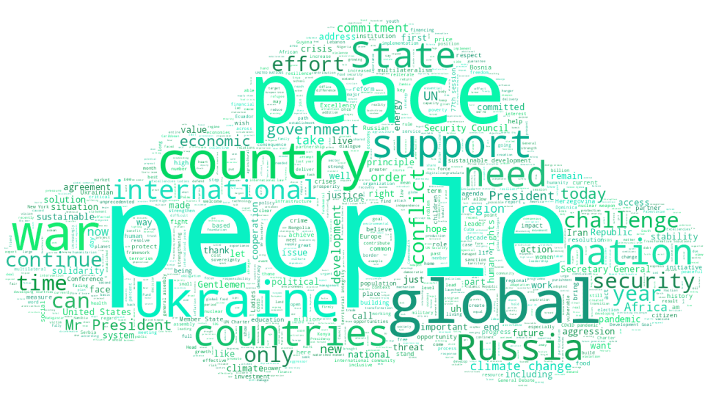 A word cloud in shades of green shows the word ‘people’ in large bold letters, followed by, peace, country, global, support, Ukraine, war and many other words in order of emphasis.
