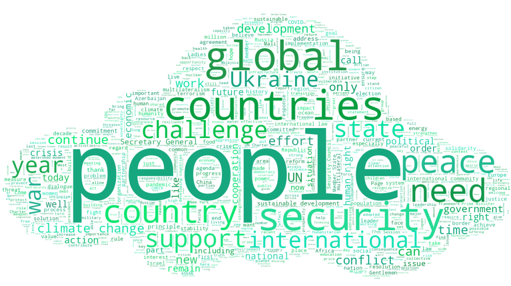  A word cloud in shades of green shows the word ‘people’ in large bold letters, followed by countries, global, security, country, peace, need, Ukraine, and many other words in order of emphasis.