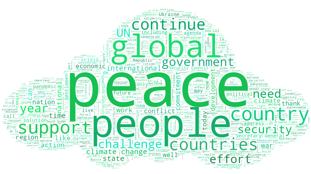 A word cloud in shades of green shows the word ‘peace’ in large bold letters, followed by people, global, countries, and many other words in order of emphasis