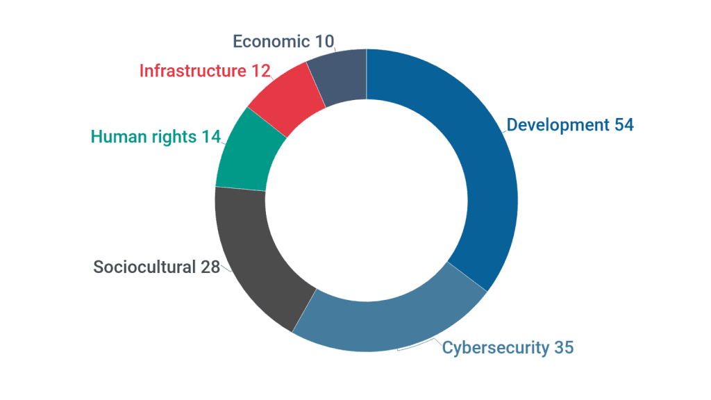 Number of countries addressing different digital policy clusters.