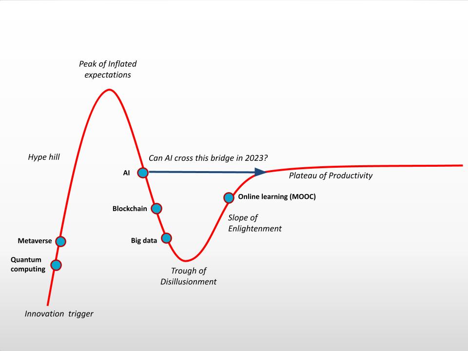 Gartner hype curve shows dynamics of new technologies.