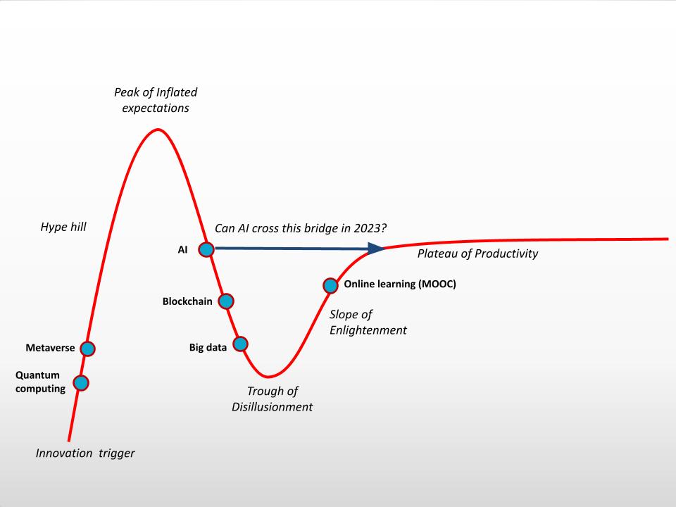 Gartner hype curve shows dynamcis of new technologies.