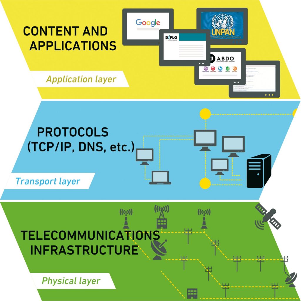 The three layers of internet structure: Physical layer (bottom, the telecommunications infrastructure), transport layer (middle, protocols, TCP/IP, DNS, etc.), and application layer (top, content, applications).