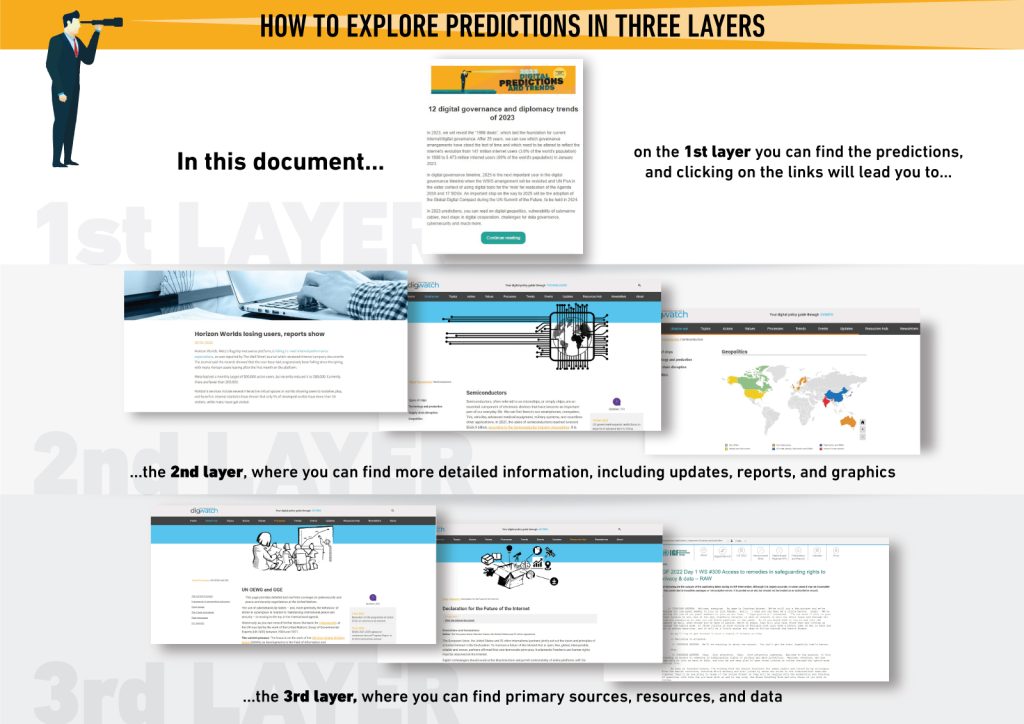 Infographic explains how to explore predictions in three layers. In this document, on the first layer you can find the predictions, and clicking on the links will lead you to the second layer, where you can find more detailed information, including updates, reports, and graphics which link to primary sources, resources, and data on the third layer.