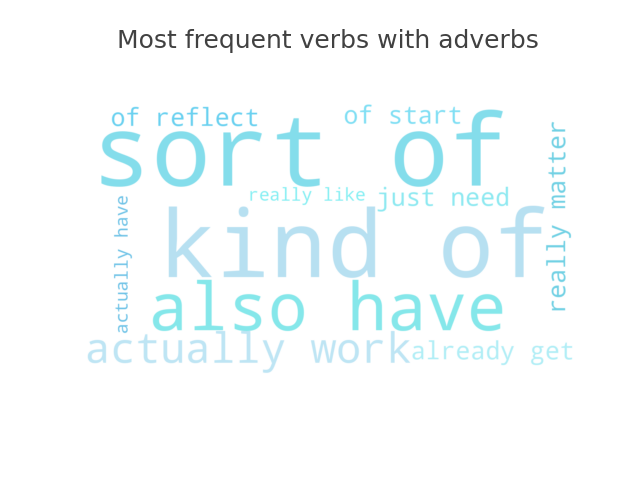 Prominent verbs with adverbs