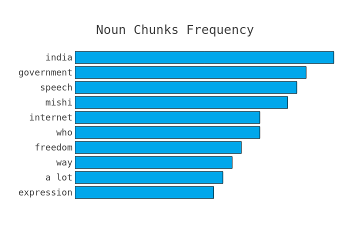 Most frequent noun chunks