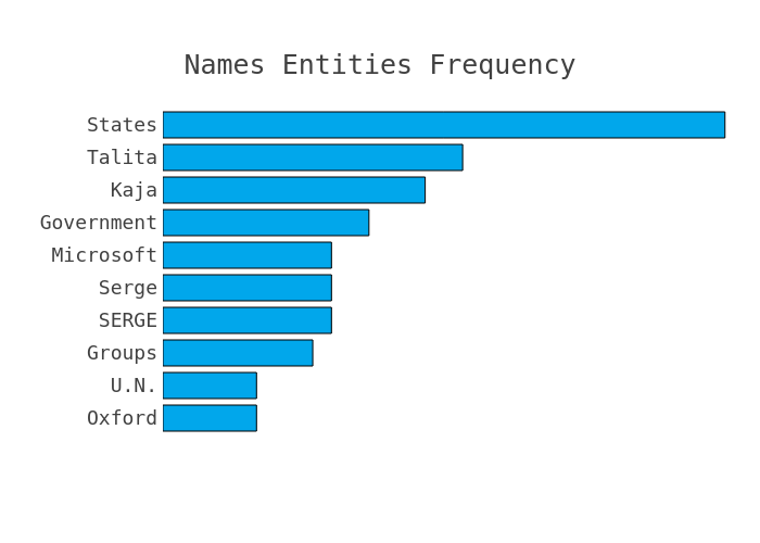 Most frequent names and entities