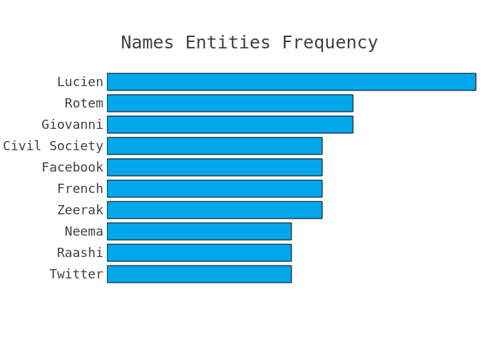 Most frequent names and entities