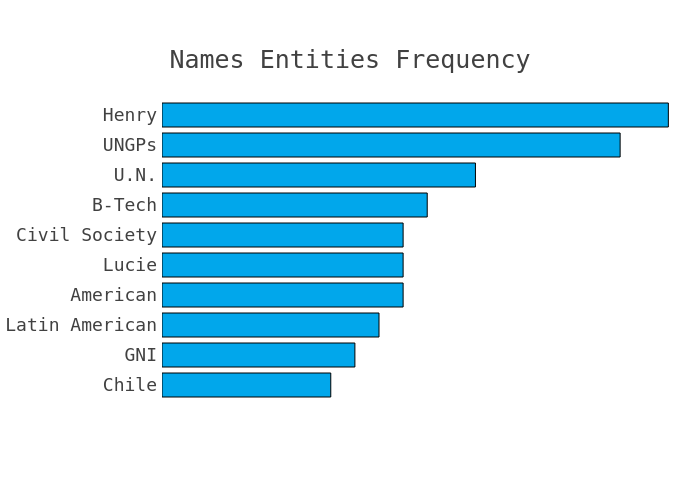 Most frequent names and entities