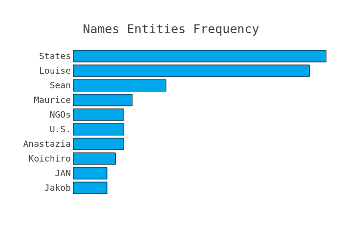 Most frequent names and entities