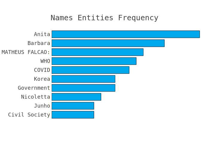 Most frequent names and entities