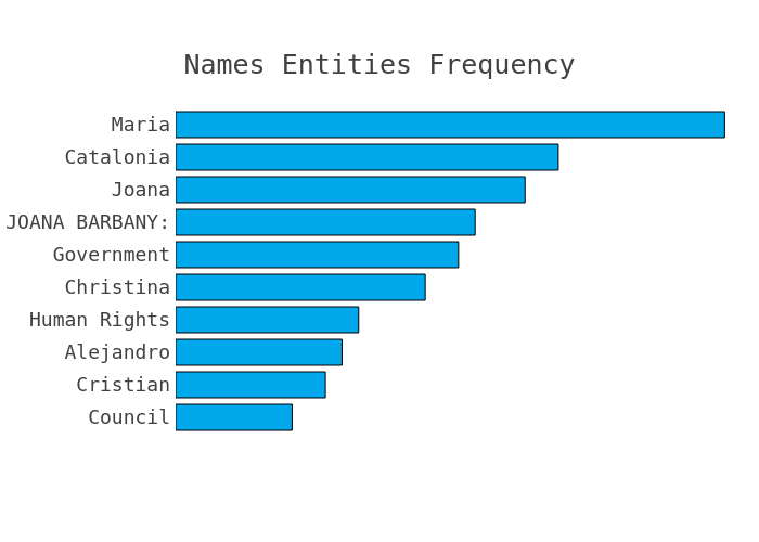 Most frequent names and entities