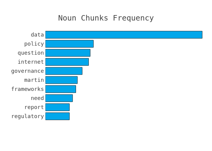 Most frequent noun chunks