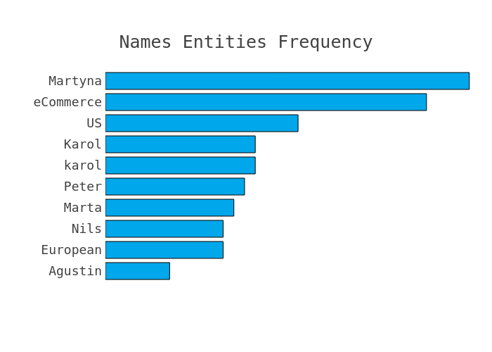 Most frequent names and entities