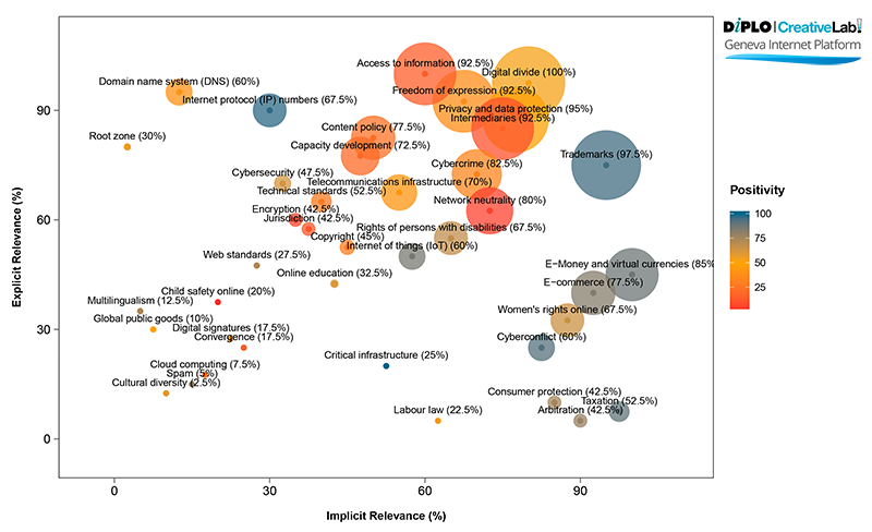 Internet Governance Forum (IGF) 2015 - Brazil 327 Figure 1