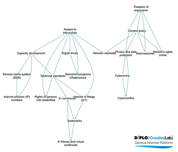 Internet Governance Forum (IGF) 2015 - Brazil 328 Figure 2 1