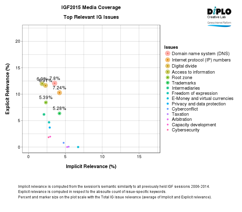 Internet Governance Forum (IGF) 2015 - Brazil 341 IG Issues