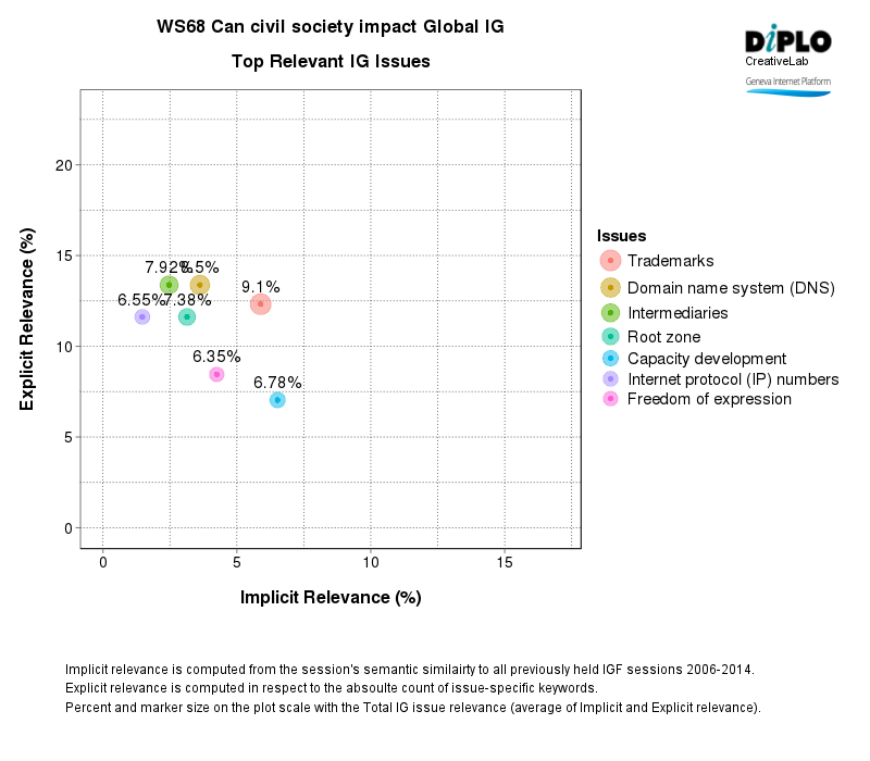 Can civil society impact global internet governance? 2 Figure 2 14