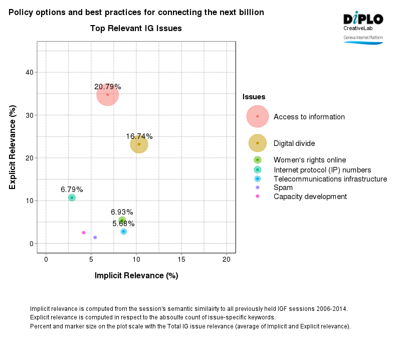 IGF intersessional work: Policy options and best practices for connecting the next billion (main session) 2 Figure 2 16