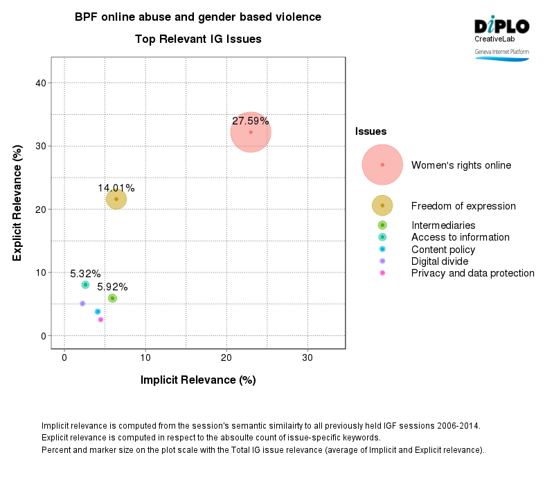 BPF - practices to countering abuse against women online 2 Figure 2 18