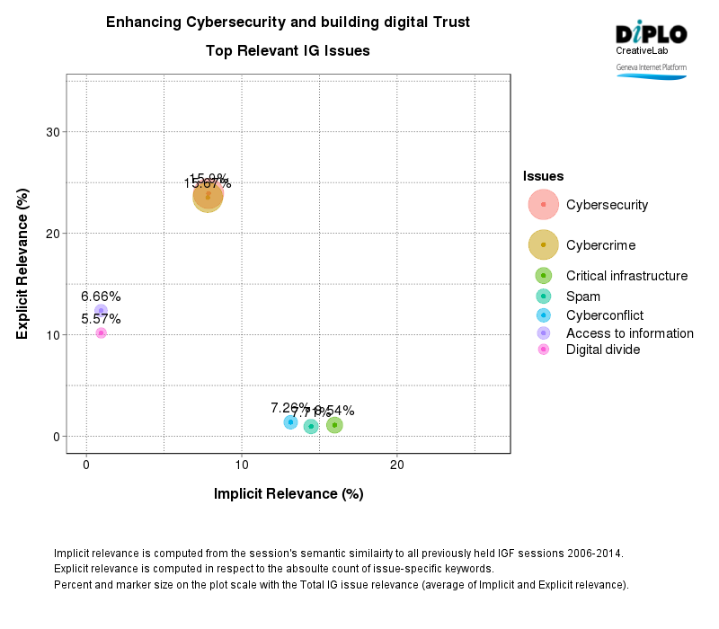 Enhancing cybersecurity and building digital trust 2 Figure 2 22