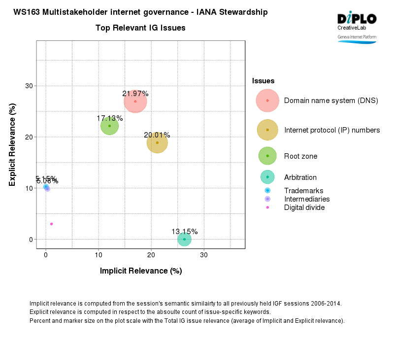 Multistakeholder internet governance - IANA stewardship 2 Figure 2 23